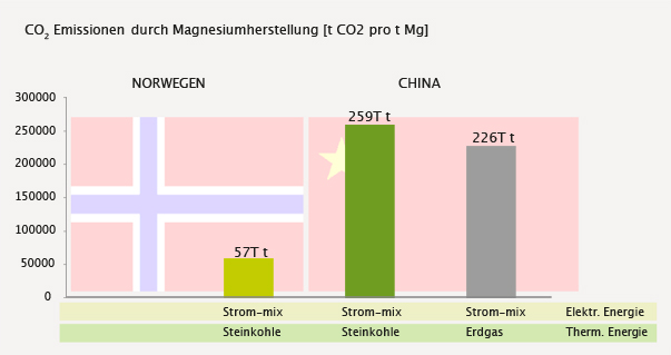 co2-emission-magnesiumherstellung
